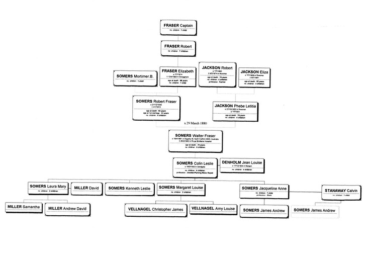 Article Family Tree Captain Fraser Somers