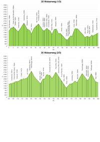 Walserweg Elevation Profile