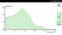 Elevation profile Breche de Roland