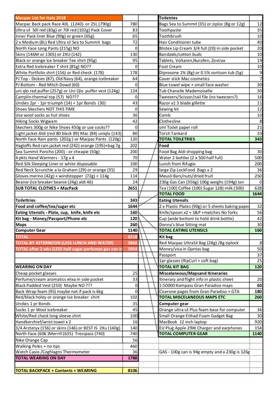 AAA Checklist Back pack contents Italy August 2018