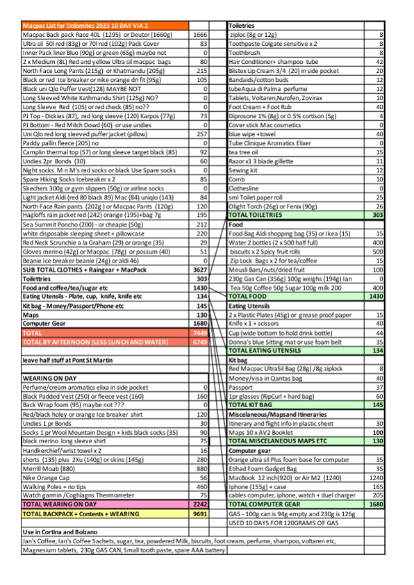 AAA Checklist Back pack contents Dolomites 2023