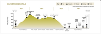 Elevation Profile Heaphy Track