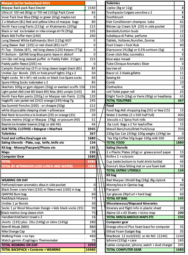 Gear List Switzerland 2024